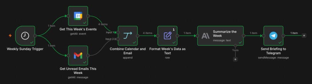 n8n workflow canvas showing the Weekly AI Briefing workflow from schedule trigger through Telegram delivery